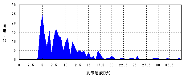 図3：高速日和の表示速度の分布状況