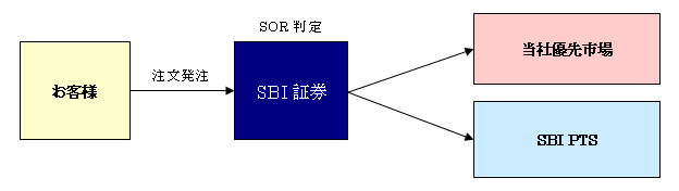 「SOR（スマート・オーダー・ルーティング）注文」とは