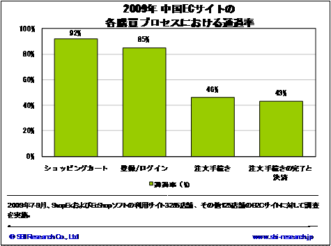 図表：中国ECサイトの各購買プロセスにおける通過率