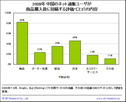 中国ECサイトにおけるユーザの評価