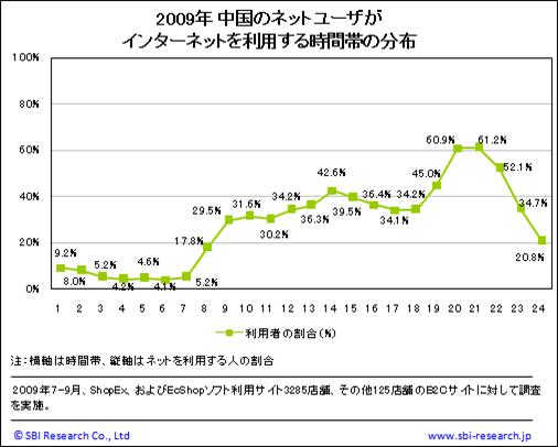 中国のネット通販ユーザのインターネット、およびネット通販利用時間帯