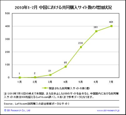 中国のオンライン共同購入サイト数