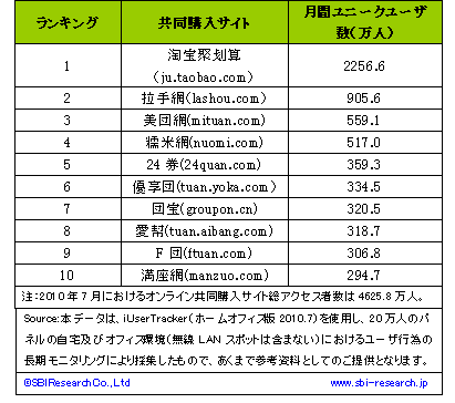 中国のオンライン共同購入サイトにおける月間ユニークユーザ数ランキングTOP10（2010年7月）