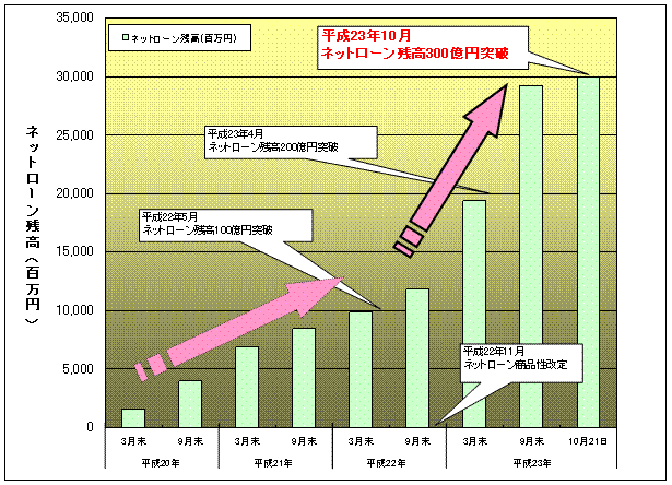 ネットローン残高（百万円）