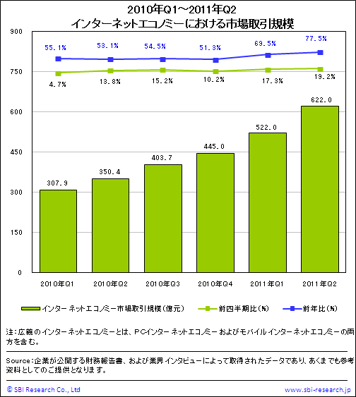 中国のインターネットエコノミー市場取引規模（2010年度第1四半期～2011年度第2四半期）