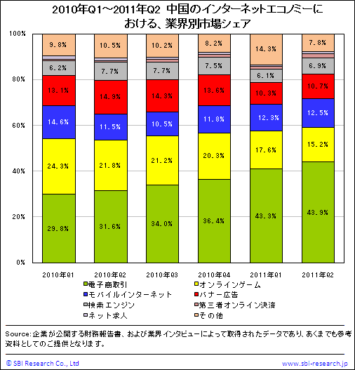 中国のインターネットエコノミー市場における、業界別シェア