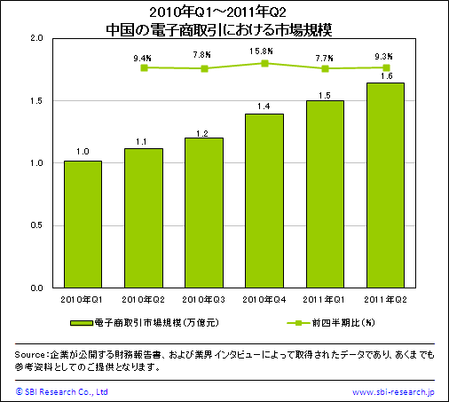 中国の電子商取引における市場規模（2010年度第1四半期～2011年度第2四半期）