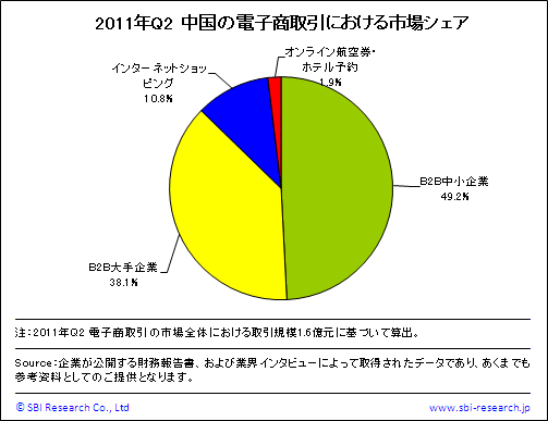 中国の電子商取引における市場シェア（2011年度第2四半期）