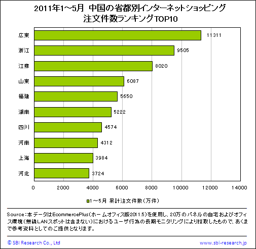 中国の省都別インターネットショッピング注文件数ランキングTOP10(2011年度1～5月)