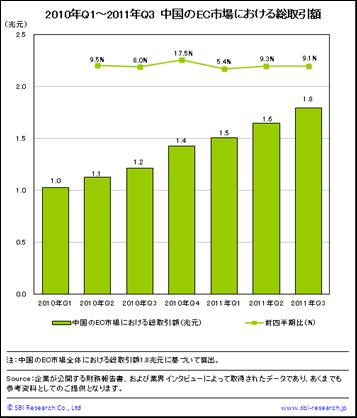 中国のEC市場における総取引額