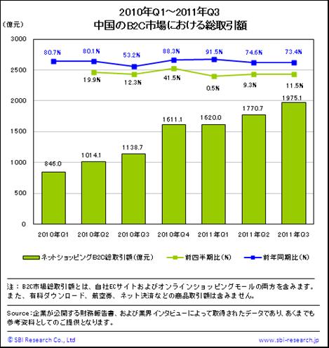 中国のネットショッピングB2C市場における総取引額