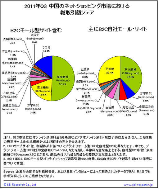 中国のネットショッピングB2C市場における総取引額シェア