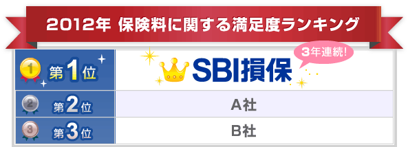 保険料に関する満足度3年連続第1位イメージ