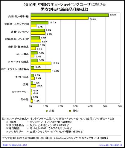 中国のネットショッピングユーザにおける男女別売れ筋商品