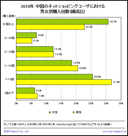 中国のネットショッピングユーザにおける男女別購入回数