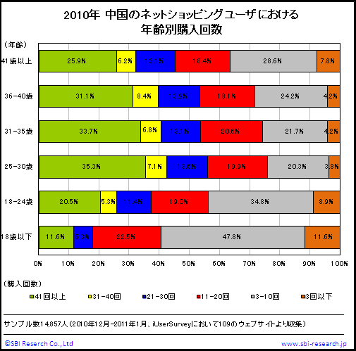 中国のネットショッピングユーザにおける年齢別購入回数