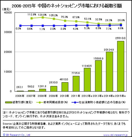 中国のネットショッピング市場における総取引額