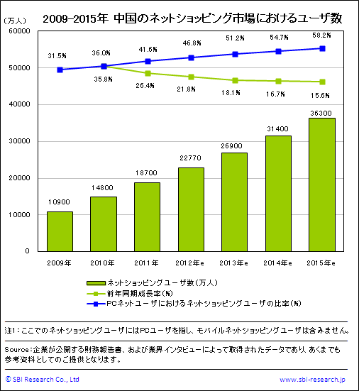 中国のネットショッピング市場におけるユーザ数