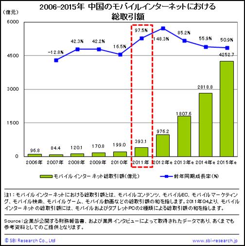 中国のモバイルインターネットにおける総取引額