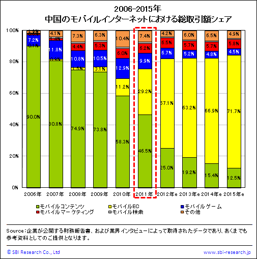 中国のモバイルインターネットにおける総取引額シェア（2006-2015年）