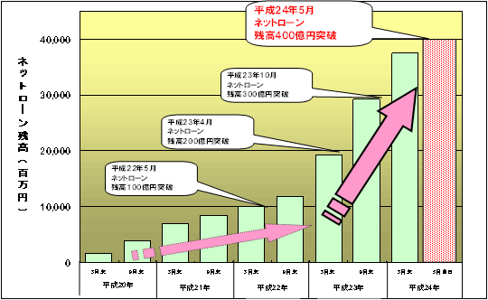 ネットローン残高400億円