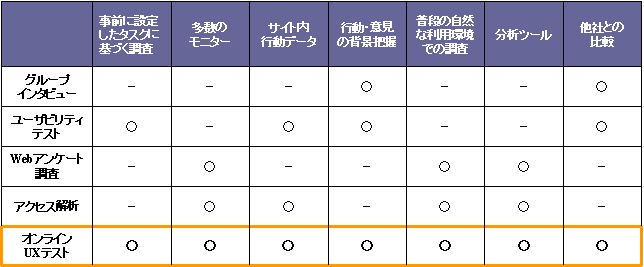 他の調査・テスト手法との比較