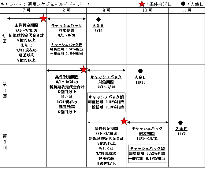 キャンペーン適用スケジュールイメージ