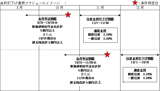 金利引下げ適用スケジュールイメージ