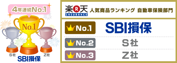 楽天の保険　人気商品ランキング　4年連続第1位