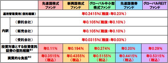 運用管理費用（信託報酬）表
            