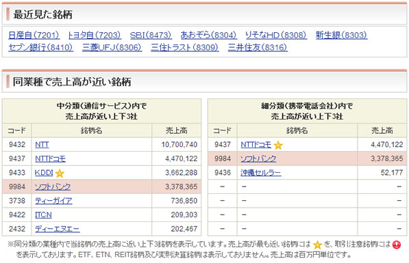 個別銘柄画面（「最近見た銘柄」及び「同業種で売上高が近い銘柄（ソフトバンクを表示した場合）」）