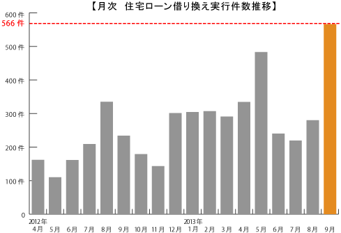 月次 住宅ローン借り換え実行件数推移