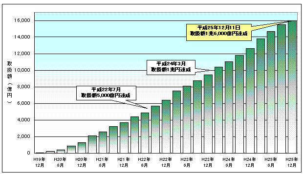 住宅ローン取扱額推移