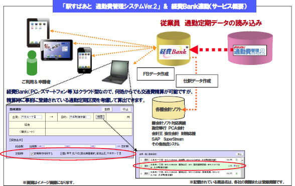 「駅すぱあと　通勤費管理システムVer.2」　&　経費Bank連動（サービス概要）