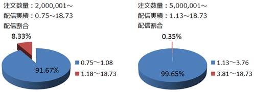 スプレッド実績