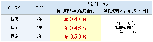 金利プラン