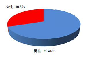 2014年7月末におけるNISA口座顧客属性 性別