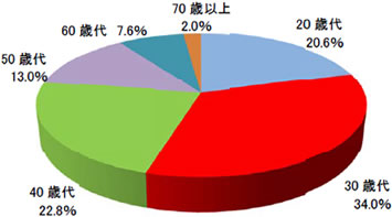 2013年3月末以降の新規顧客のうち、株式投資未経験のNISA口座顧客属性