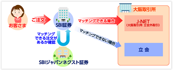 「J-NETクロス取引」取引イメージ