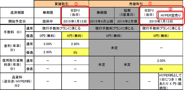 「一般信用取引サービス」（予定）