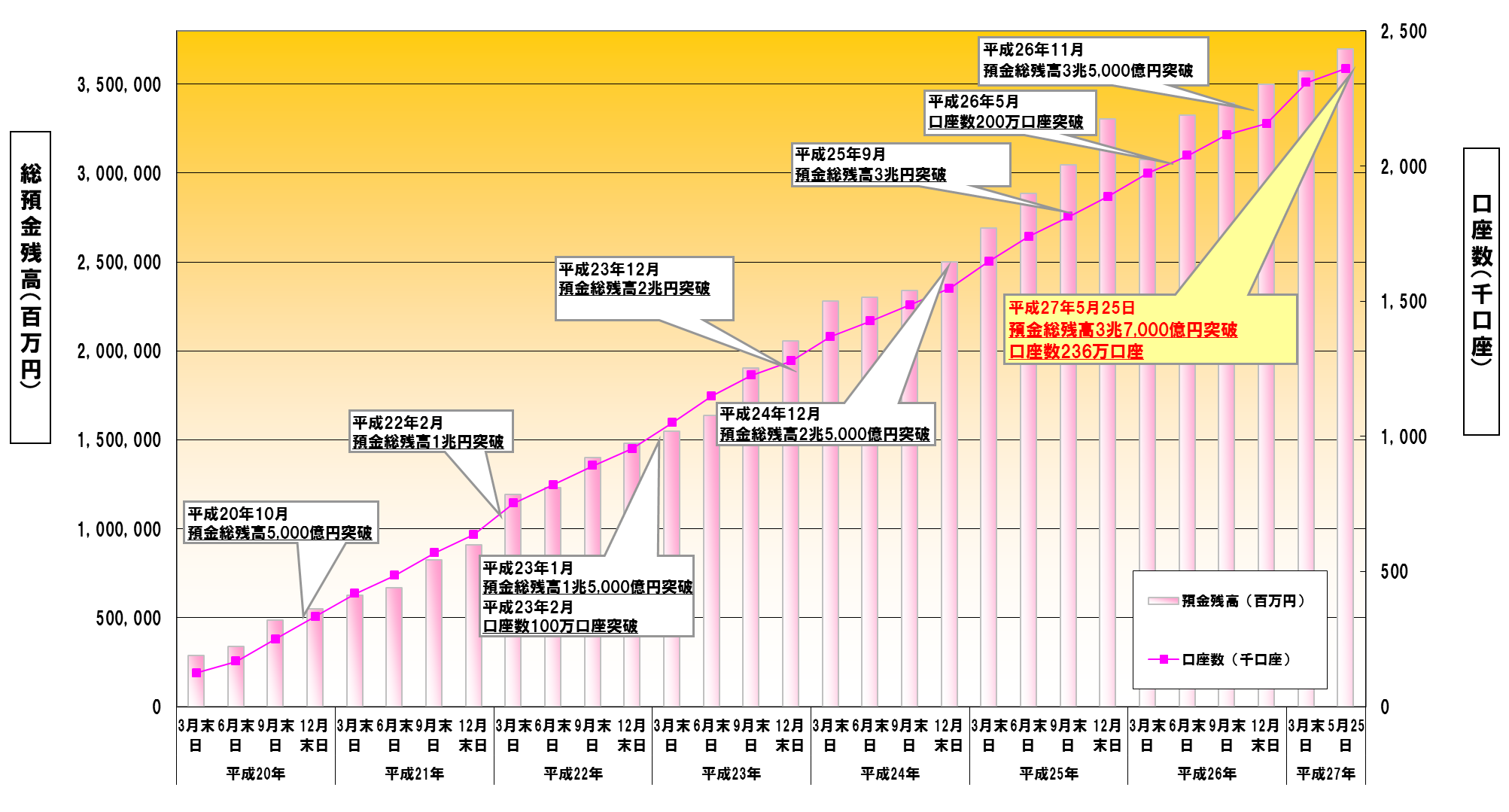 預金総残高推移グラフ