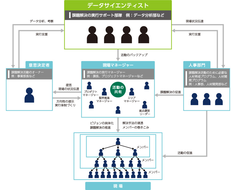 データサイエンティストの役割