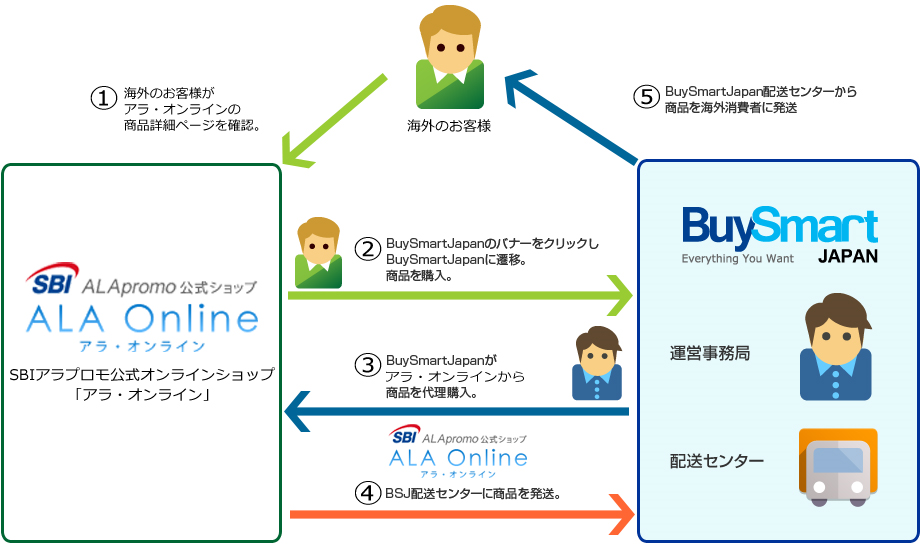 「BuySmartJapan」の仕組み 