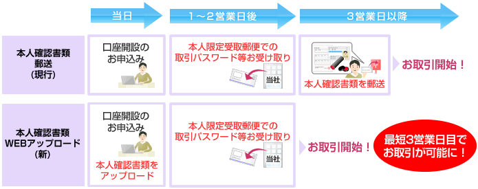 オンライン口座開設の流れ(イメージ)