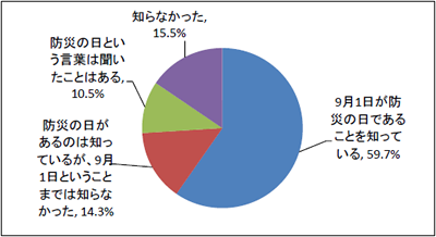 Q1 「防災の日」についてご存知ですか。（n=561）