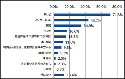 Q2 普段地震や防災に関する知識をどこから得ていますか？次の中から、あてはまるものをお選びください。（n=561） （複数回答可）