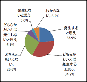 Q3  近い将来、現在あなたがお住まいの地域で大地震が発生すると思いますか。（n=561）