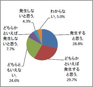 昨年】近い将来、現在あなたがお住まいの地域で大地震が発生すると思いますか。（n=562）