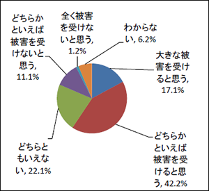 Q4  大地震が発生した場合、あなたのご自宅は倒壊や損傷などで大きな被害を受けると思いますか。（n=561） 