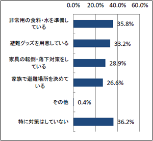 Q6 あなたのご家庭で現在行っている地震対策を教えてください。次の中からあてはまるものをお選びください。（n=561）（複数回答可）